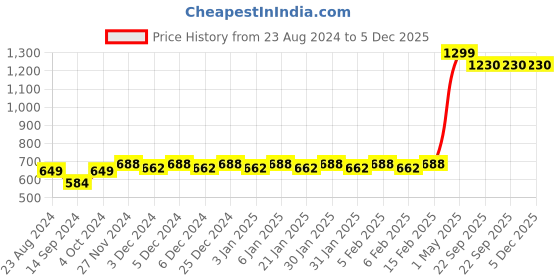 myntra.com Mini Leaves Kids Polar Adventure 24 Pieces Puzzle Development Toy mini leaves Price History Graph from 23 Aug 2024 to 5 Dec 2025