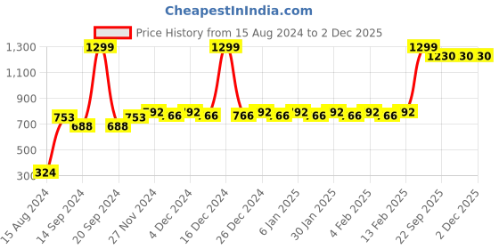 myntra.com Mini Leaves Kids Polar Adventure 48 Pieces Puzzle Development Toy mini leaves Price History Graph from 15 Aug 2024 to 1 Dec 2025