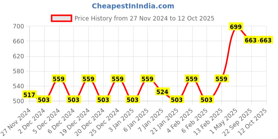 myntra.com Mini Leaves Kids Puzzles Toy Learning and Development Toy mini leaves Price History Graph from 27 Nov 2024 to 12 Oct 2025