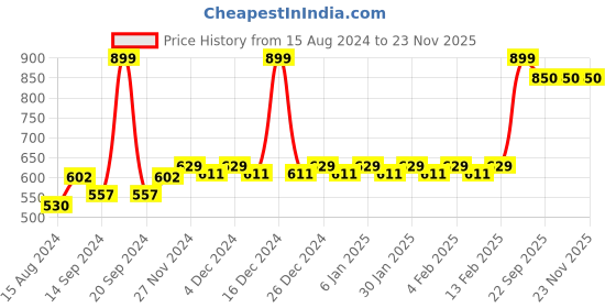 myntra.com Mini Leaves Kids Round Space 72 Pieces Puzzle Development Toy mini leaves Price History Graph from 15 Aug 2024 to 23 Nov 2025