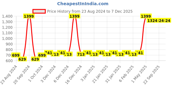 myntra.com Mini Leaves Kids Safari Animals 60 Pieces Jigsaw Puzzle Development Toys mini leaves Price History Graph from 23 Aug 2024 to 7 Dec 2025