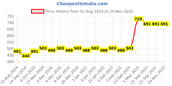 myntra.com Mini Leaves Kids Set Of 6 2 Pieces Professions Wooden Puzzles mini leaves Price History Graph from 15 Aug 2024 to 23 Nov 2025