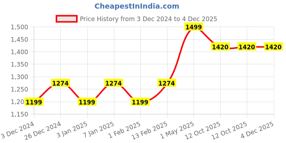 myntra.com Mini Leaves Kids Set Of 6 Wooden Key Chain Kit mini leaves Price History Graph from 3 Dec 2024 to 3 Dec 2025