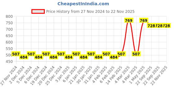 myntra.com Mini Leaves Kids Skill Development Learning and Development Toy mini leaves Price History Graph from 27 Nov 2024 to 21 Nov 2025