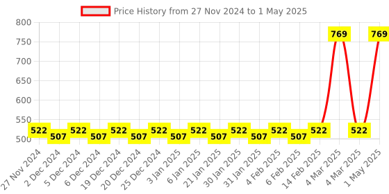 myntra.com Mini Leaves Kids Skill Development Learning and Development Toys mini leaves Price History Graph from 27 Nov 2024 to 1 May 2025