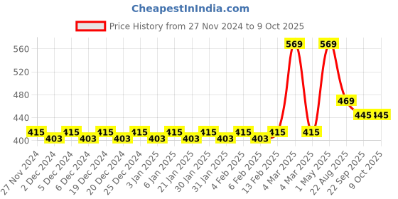 myntra.com Mini Leaves Kids Skill Development Toy Learning and Development Toys mini leaves Price History Graph from 27 Nov 2024 to 8 Oct 2025