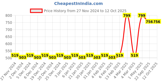 myntra.com Mini Leaves Kids Skill Development Toy Learning and Development Toys mini leaves Price History Graph from 27 Nov 2024 to 12 Oct 2025