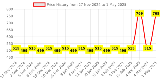 myntra.com Mini Leaves Kids Skill Development Toy Learning and Development Toys mini leaves Price History Graph from 27 Nov 2024 to 1 May 2025