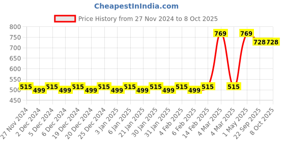 myntra.com Mini Leaves Kids Skill Development Toy Learning and Development Toys mini leaves Price History Graph from 27 Nov 2024 to 8 Oct 2025