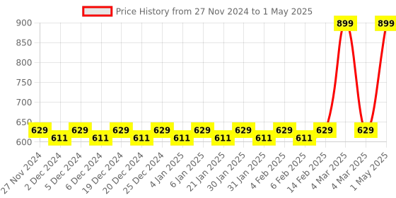 myntra.com Mini Leaves Kids Skill Development Toy Learning and Development Toys mini leaves Price History Graph from 27 Nov 2024 to 1 May 2025
