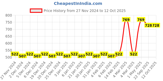 myntra.com Mini Leaves Kids Skill Development Toy Learning and Development Toys mini leaves Price History Graph from 27 Nov 2024 to 12 Oct 2025