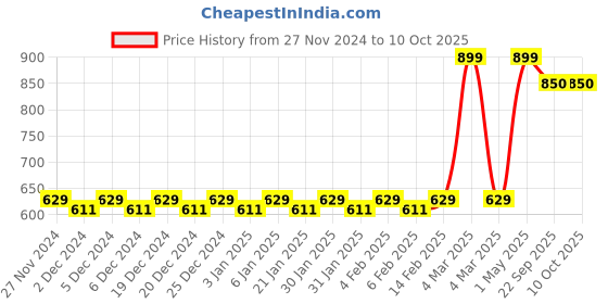 myntra.com Mini Leaves Kids Skill Development Toy Learning and Development Toys mini leaves Price History Graph from 27 Nov 2024 to 9 Oct 2025