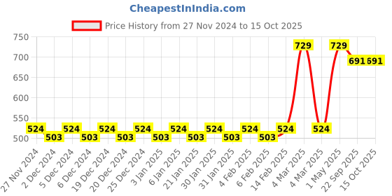myntra.com Mini Leaves Kids Skill Development Toy Learning and Development Toys mini leaves Price History Graph from 27 Nov 2024 to 15 Oct 2025