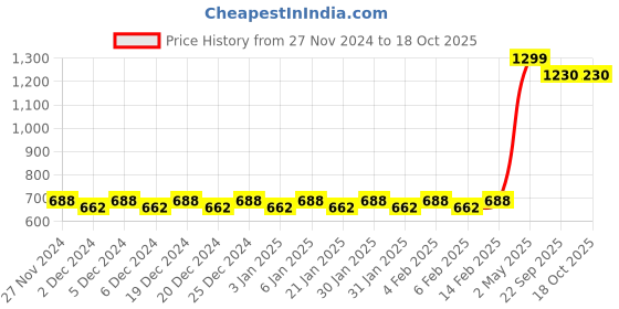myntra.com Mini Leaves Kids Skill Development Toy Learning and Development Toys mini leaves Price History Graph from 27 Nov 2024 to 18 Oct 2025
