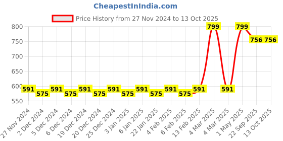 myntra.com Mini Leaves Kids Wooden Skill Development Toy Learning and Development Toys mini leaves Price History Graph from 27 Nov 2024 to 13 Oct 2025