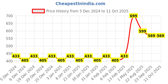 myntra.com Mini Leaves Math Toy Toy Learning and Development Toys mini leaves Price History Graph from 5 Dec 2024 to 10 Oct 2025