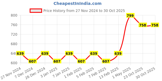 myntra.com Mini Leaves Mini Canvas Craft Art Paint Kit mini leaves Price History Graph from 27 Nov 2024 to 30 Oct 2025