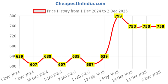 myntra.com Mini Leaves Mini Canvas Craft Art Paint Kit mini leaves Price History Graph from 1 Dec 2024 to 2 Dec 2025