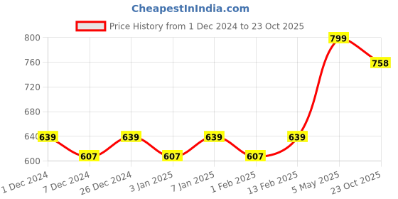 myntra.com Mini Leaves Mini Canvas Craft Art Paint Kit mini leaves Price History Graph from 1 Dec 2024 to 23 Oct 2025