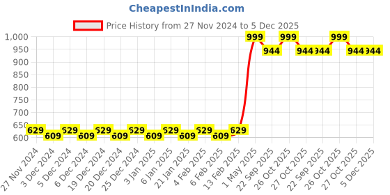myntra.com Mini Leaves Puzzles Activity Toys and Games mini leaves Price History Graph from 27 Nov 2024 to 5 Dec 2025