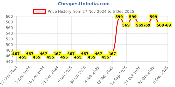 myntra.com Mini Leaves Puzzles Activity Toys and Games mini leaves Price History Graph from 27 Nov 2024 to 5 Dec 2025