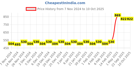 myntra.com Mini Leaves Puzzles Toy Learning and Development Toys mini leaves Price History Graph from 7 Nov 2024 to 10 Oct 2025