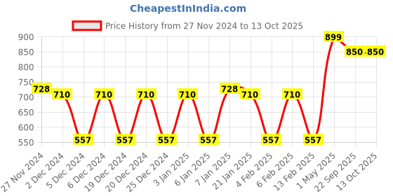 myntra.com Mini Leaves Puzzles Toy Learning and Development Toys mini leaves Price History Graph from 27 Nov 2024 to 13 Oct 2025