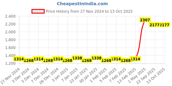 myntra.com Mini Leaves Puzzles Toy Learning and Development Toys mini leaves Price History Graph from 27 Nov 2024 to 12 Oct 2025