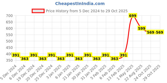 myntra.com Mini Leaves Puzzles Toy Learning and Development Toys mini leaves Price History Graph from 5 Dec 2024 to 29 Oct 2025