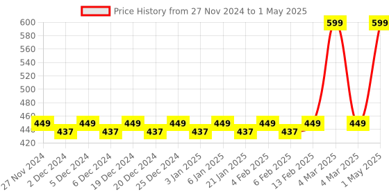 myntra.com Mini Leaves Set of 10 Skill Development Toy Learning and Development Toys mini leaves Price History Graph from 27 Nov 2024 to 1 May 2025