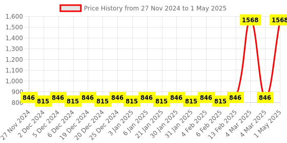 myntra.com Mini Leaves Set of 10 Skill Development Toy Learning and Development Toys mini leaves Price History Graph from 27 Nov 2024 to 1 May 2025