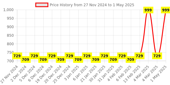 myntra.com Mini Leaves Set of 10 Skill Development Toy Learning and Development Toys mini leaves Price History Graph from 27 Nov 2024 to 1 May 2025