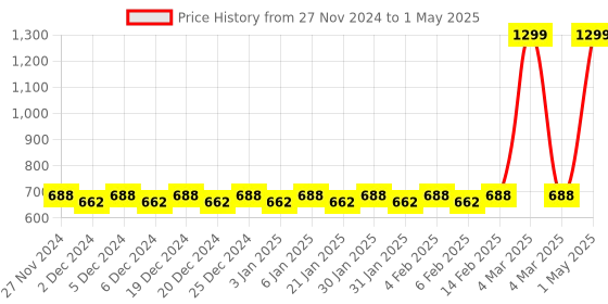 myntra.com Mini Leaves Set of 10 Skill Development Toy Learning and Development Toys mini leaves Price History Graph from 27 Nov 2024 to 1 May 2025