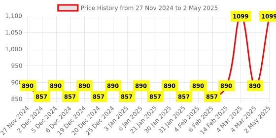 myntra.com Mini Leaves Set of 2 Skill Development Toy Learning and Development Toys mini leaves Price History Graph from 27 Nov 2024 to 2 May 2025