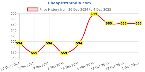 myntra.com Mini Leaves Set Of 2 Wooden Mirror Paint Kit for Kids 6 - DIY Hand Mirrors mini leaves Price History Graph from 26 Dec 2024 to 4 Dec 2025