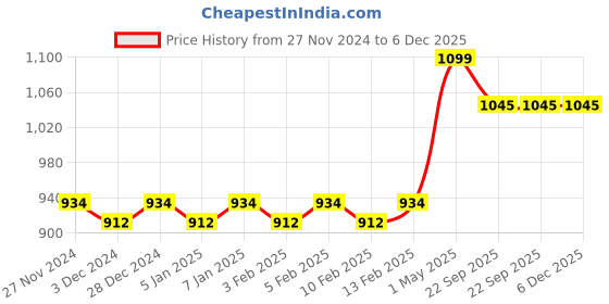 myntra.com Mini Leaves Set Of 4Wooden Mirror Paint Kit for Kids 6 - DIY Hand Mirrors mini leaves Price History Graph from 27 Nov 2024 to 6 Dec 2025