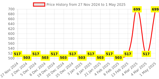 myntra.com Mini Leaves Skill Development Toy Learning and Development Toys mini leaves Price History Graph from 27 Nov 2024 to 1 May 2025