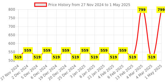 myntra.com Mini Leaves Skill Development Toy Learning and Development Toys mini leaves Price History Graph from 27 Nov 2024 to 1 May 2025