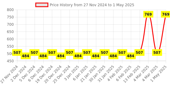 myntra.com Mini Leaves Skill Development Toy Learning and Development Toys mini leaves Price History Graph from 27 Nov 2024 to 1 May 2025