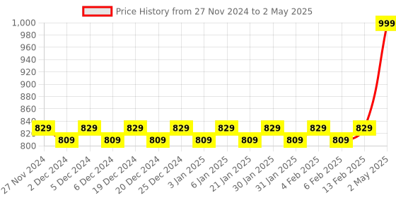 myntra.com Mini Leaves Skill Development Toy Learning and Development Toys mini leaves Price History Graph from 27 Nov 2024 to 2 May 2025