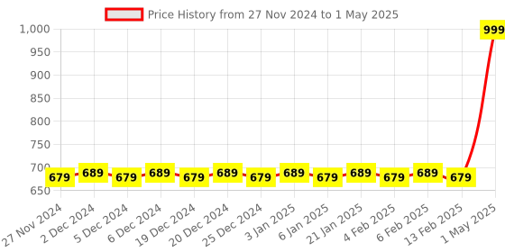 myntra.com Mini Leaves Skill Development Toy Learning and Development Toys mini leaves Price History Graph from 27 Nov 2024 to 1 May 2025
