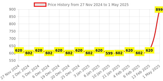 myntra.com Mini Leaves Skill Development Toy Learning and Development Toys mini leaves Price History Graph from 27 Nov 2024 to 1 May 2025