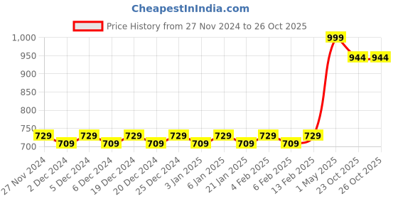 myntra.com Mini Leaves Skill Development Toy Learning and Development Toys mini leaves Price History Graph from 27 Nov 2024 to 26 Oct 2025