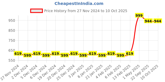 myntra.com Mini Leaves Skill Development Toy Learning and Development Toys mini leaves Price History Graph from 27 Nov 2024 to 8 Oct 2025