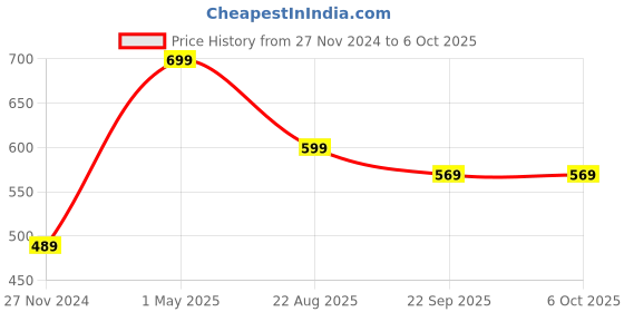 myntra.com Mini Leaves Skill Development Toy Learning and Development Toys mini leaves Price History Graph from 27 Nov 2024 to 4 Oct 2025