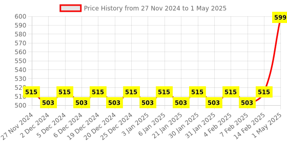myntra.com Mini Leaves Skill Development Toy Learning and Development Toys mini leaves Price History Graph from 27 Nov 2024 to 1 May 2025