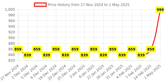 myntra.com Mini Leaves Skill Development Toy Learning and Development Toys mini leaves Price History Graph from 27 Nov 2024 to 1 May 2025