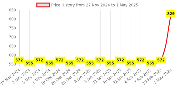 myntra.com Mini Leaves Skill Development Toy Learning and Development Toys mini leaves Price History Graph from 27 Nov 2024 to 1 May 2025