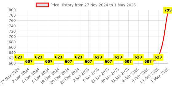 myntra.com Mini Leaves Skill Development Toy Learning and Development Toys mini leaves Price History Graph from 27 Nov 2024 to 1 May 2025