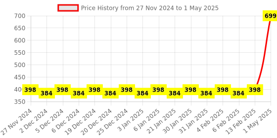 myntra.com Mini Leaves Skill Development Toy Learning and Development Toys mini leaves Price History Graph from 27 Nov 2024 to 1 May 2025